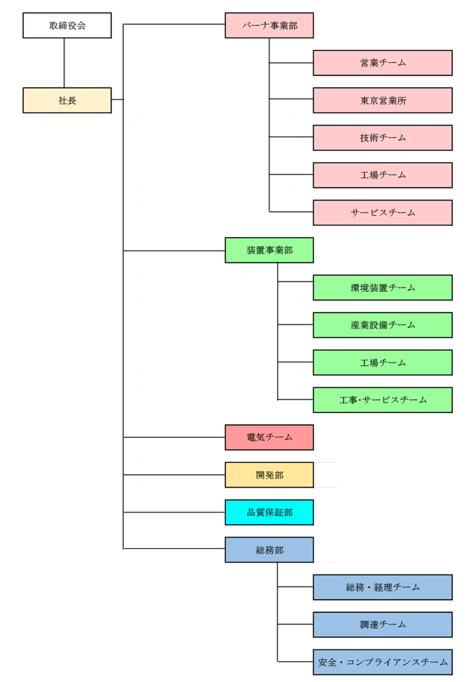 組織図